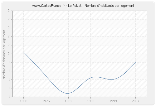 Le Poizat : Nombre d'habitants par logement